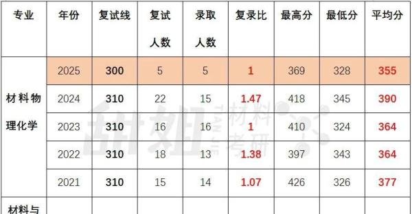 北京大学（深圳） | 2025录取分析