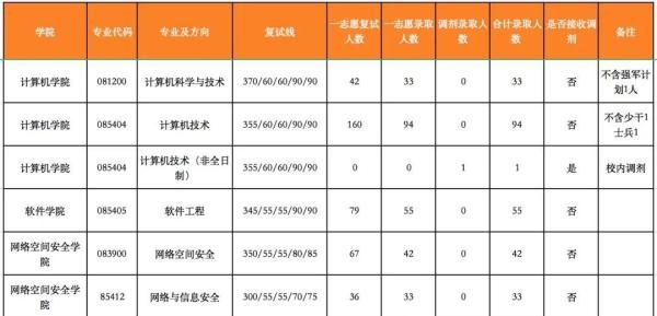 （65）华中科技大学24计算机考研数据速览这所985计科学硕11408复试线370分！专硕复试线355/345/300！