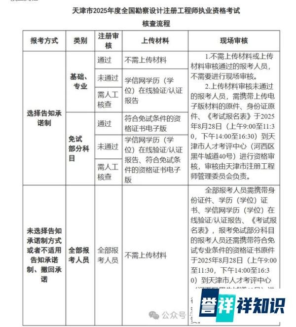 选告知承诺还是不采用告知承诺?有啥区别?