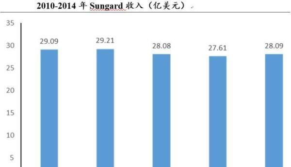 海外科技—金融科技— FIS(Sungard)—基本分析