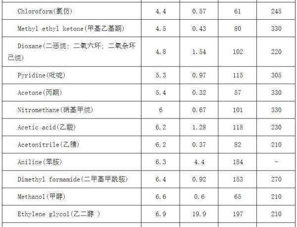 常见有机溶剂极性表