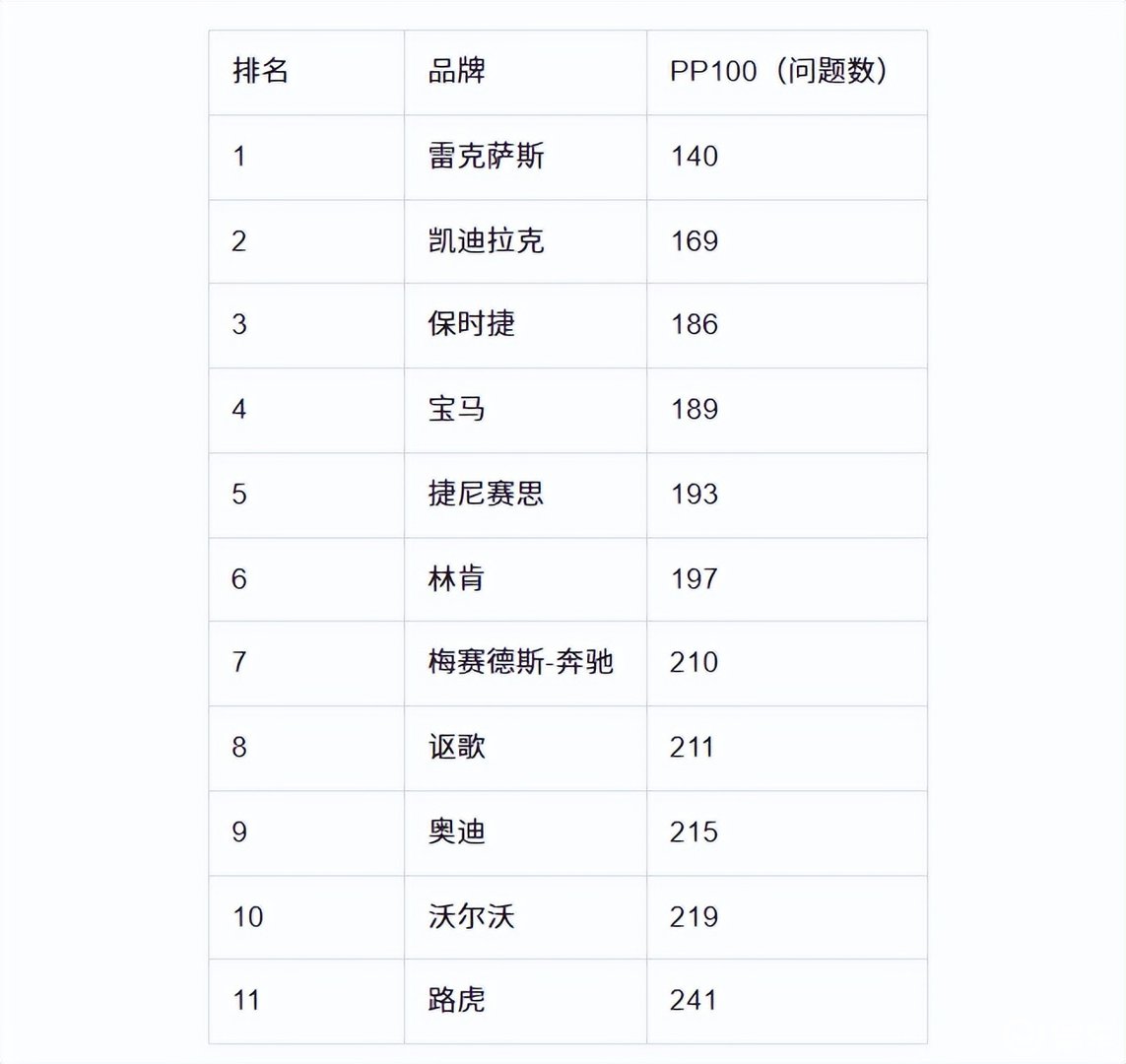 J.D. Power：雷克萨斯已四年稳居豪华品牌品质第一