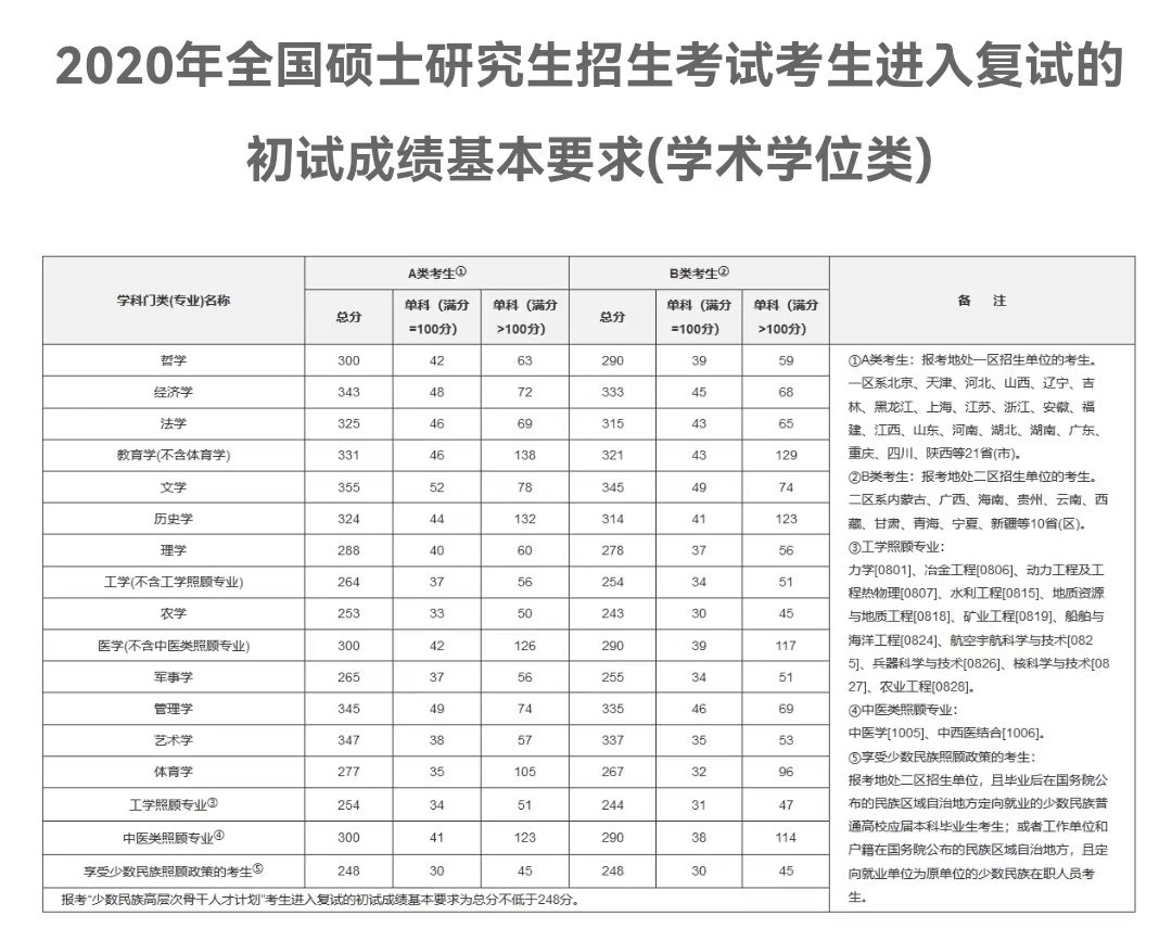 2020年考研国家分数线