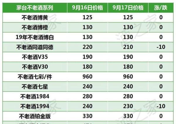 53度茅台不老酒多少钱一瓶