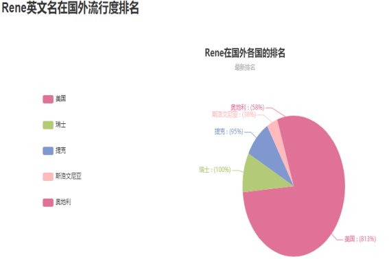 女孩英文名rene是什么意思？