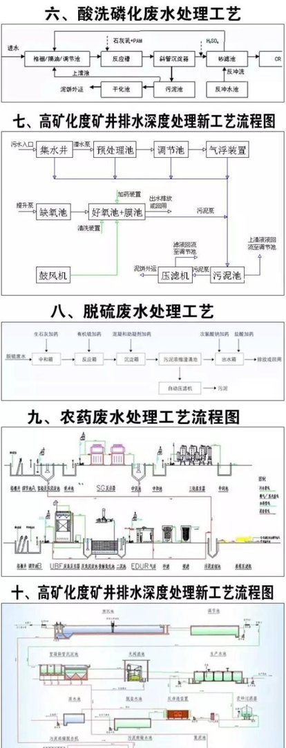 超全的废水处理工艺流程详解图,再也不怕别人问工艺了!