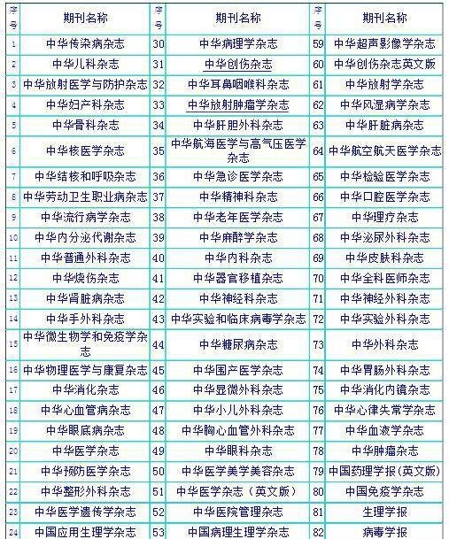 发表职称论文：找准中国医刊杂志，干货分享！