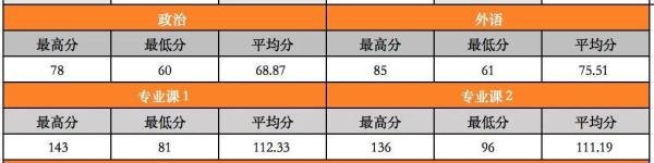 (65)华中科技大学24计算机考研数据速览这所985计科学硕11408复试线370分!专硕复试线355/345/300!