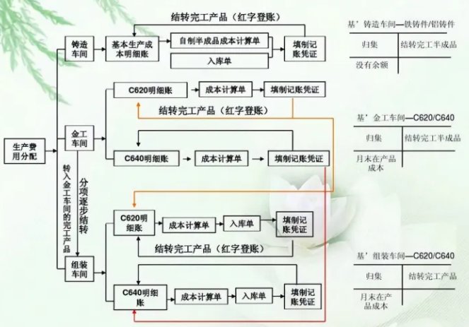 核算流程图