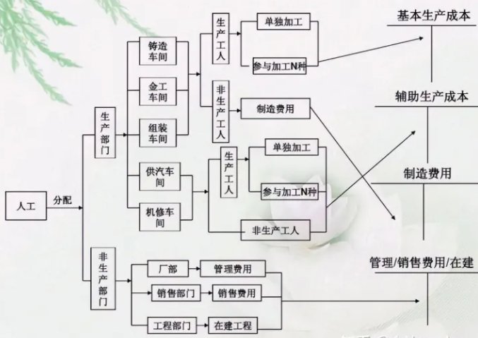 核算流程图