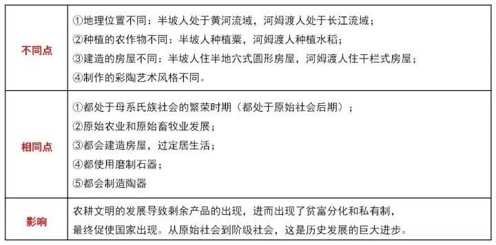 河姆渡人和半坡人的区别是什么？