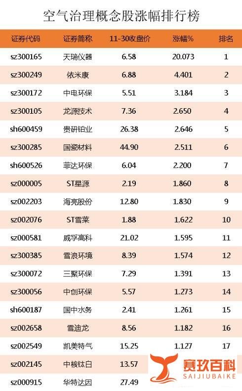 中国股市：空气治理概念股涨幅排行榜｜空气治理股票龙头股有哪些？