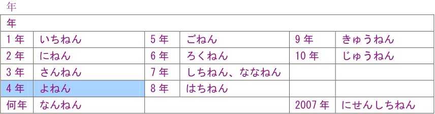 十四日怎么读?