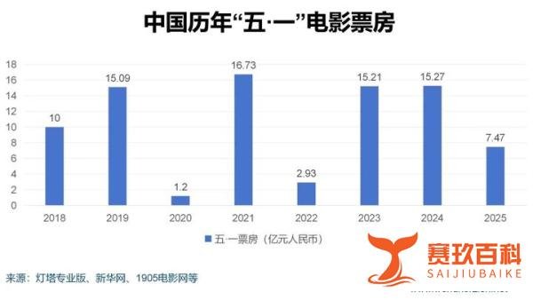 票房同比近乎腰斩!2025年“五一”票房再也遮不住中国影业的全面溃败!