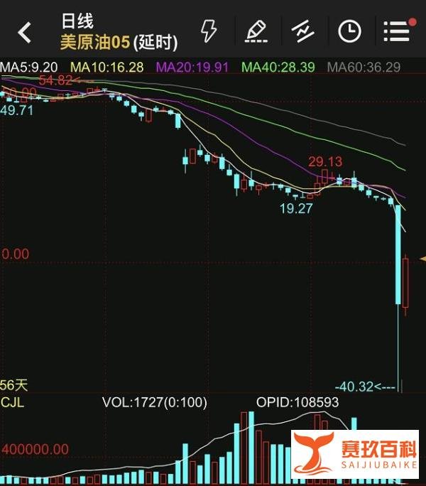 打爆多头！油价暴跌至负数，到底发生了什么？