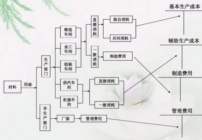 核算流程图