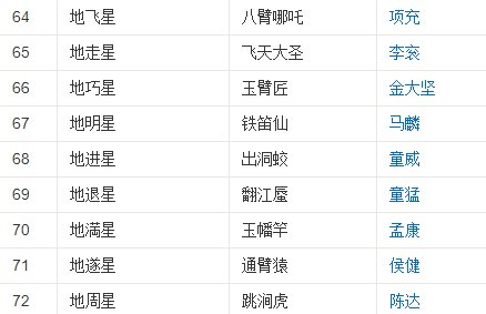 《水浒传》天罡共几人?地煞共几人?