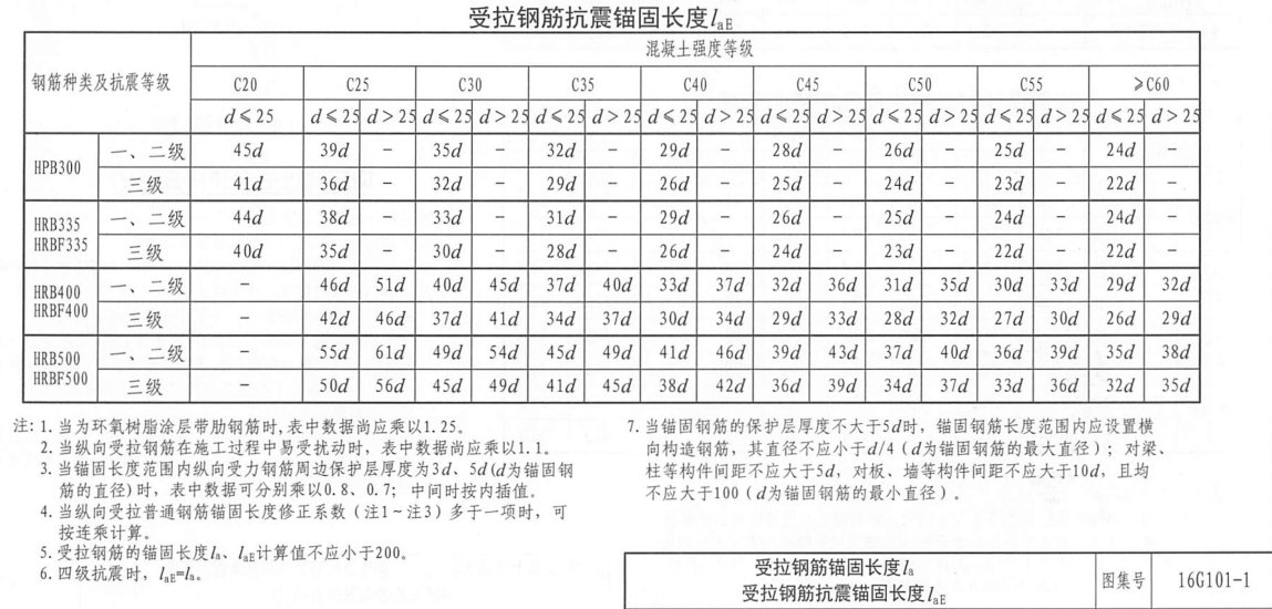 在建筑中 C55的混凝土 抗震等级三级 螺纹25的钢筋直锚长度是多少？