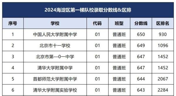 2024年海淀区三大梯队高中排名出炉