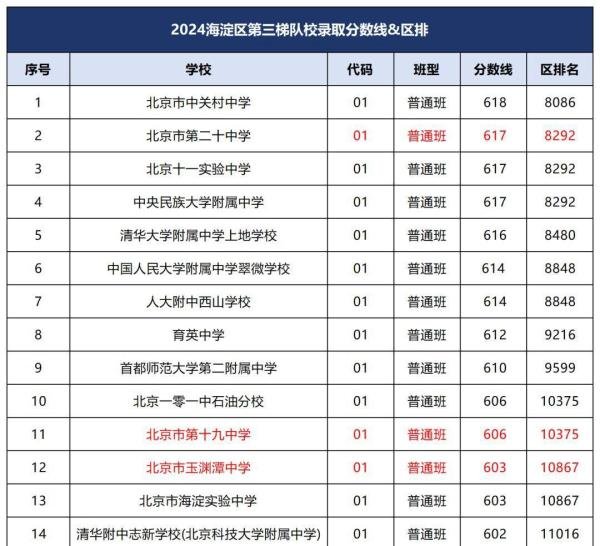 2024年海淀区三大梯队高中排名出炉