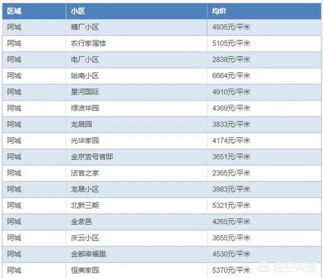 哈尔滨哪里的房子价格比较低?