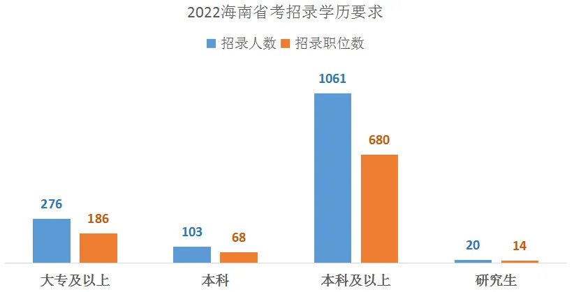 2022海南公务员考试职位表
