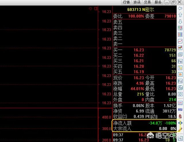 股票资金流出大,但价格上涨,这是怎么回事?