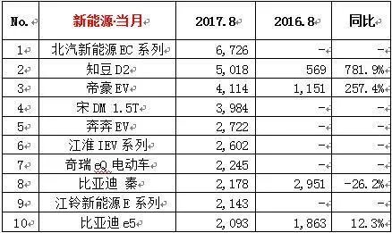 2017年8月汽车销量排行榜出炉,你的爱车入围前十了吗?