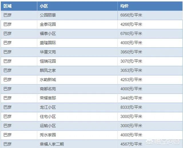 哈尔滨哪里的房子价格比较低?