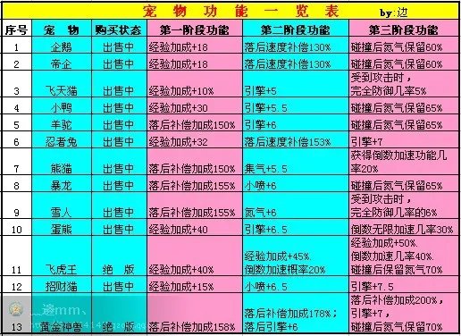 QQ飞车宠物哪个更好