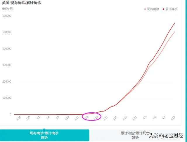 美国确诊人数直奔百万,死亡人数超30万即是危险,达到临界,您认为美国将何去何从?