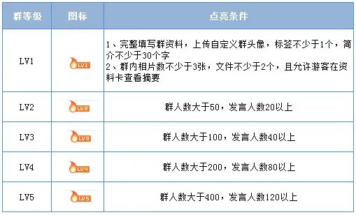 qq群等级积分怎么算的