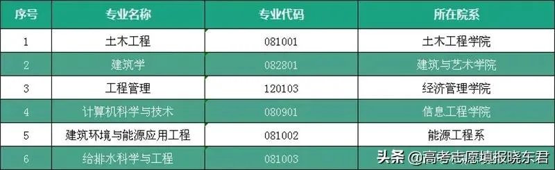 河北建筑工程学院怎么样?