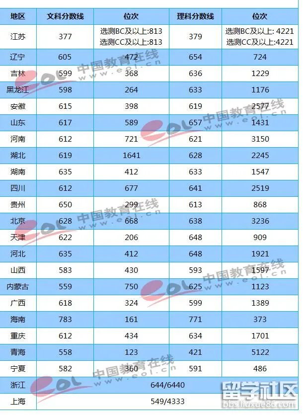 中央财经大学2017年高考录取分数线及位次