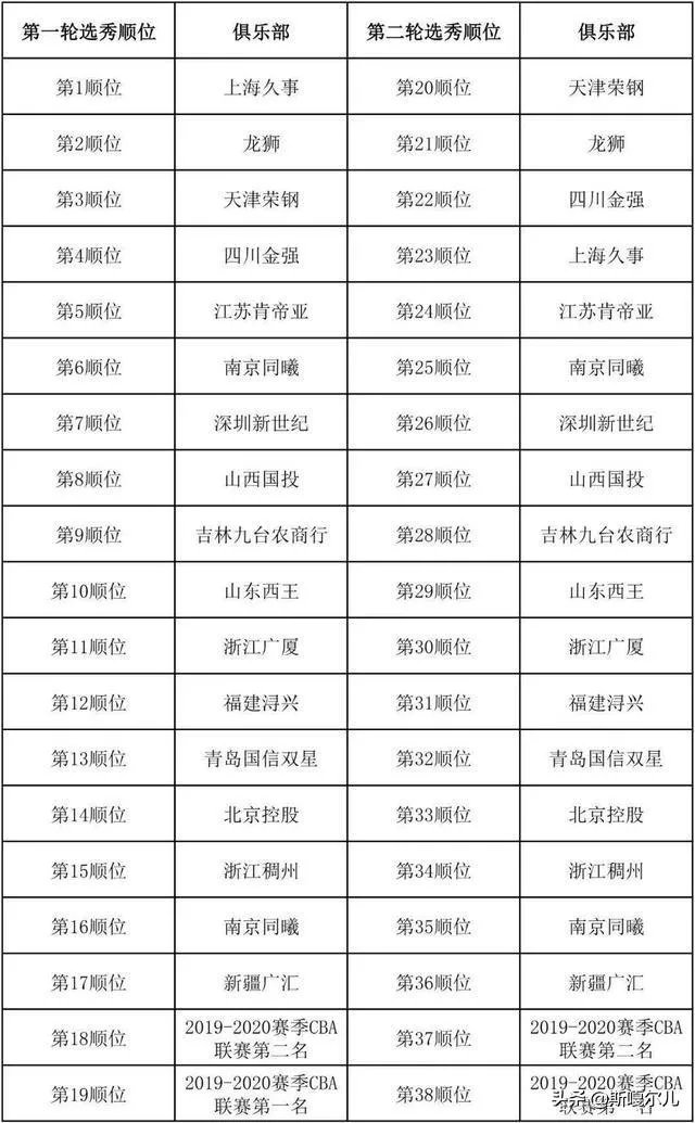 2021cba选秀顺位名单