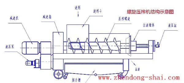 双螺旋压榨机的结构原理是怎样的？