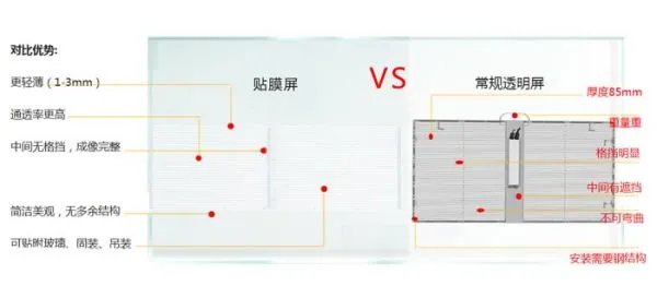 LED贴膜屏和LED透明屏、LED橱窗屏有什么区别?
