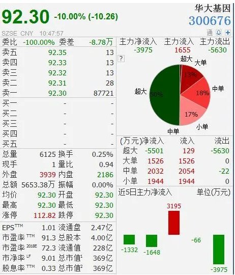 华大基因开盘跌停幅度有多少?