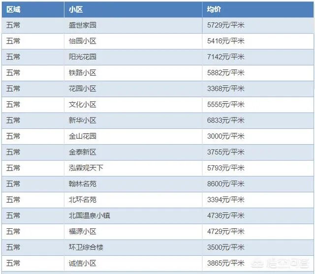 哈尔滨哪里的房子价格比较低?