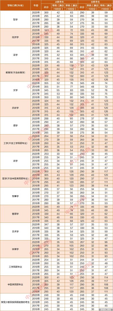 2022考研英语分数线国家线是多少?
