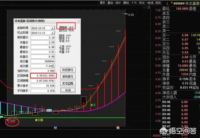 股票的领涨板块都有什么特征?