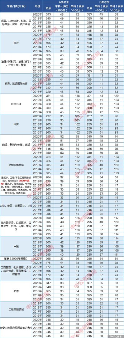 2022考研英语分数线国家线是多少?