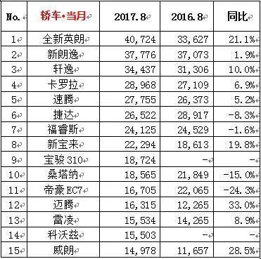 2017年8月汽车销量排行榜出炉,你的爱车入围前十了吗?