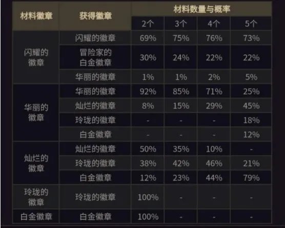 dnf白金徽章合成规则是什么?