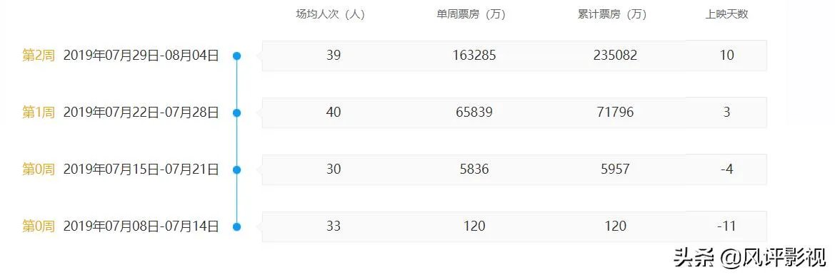哪吒之魔童降世票房最终票房