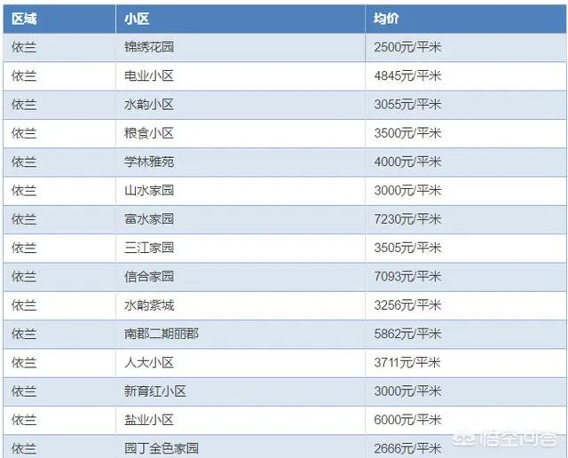 哈尔滨哪里的房子价格比较低?