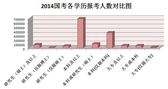 2014国家公务员考试报名:各学历报名人数统计