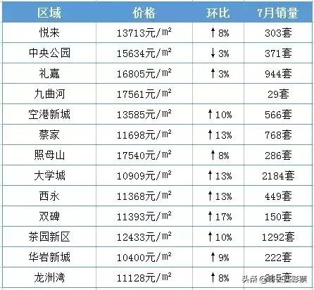 最近刚来重庆发展,有哪些本土开发商的房子值得购买呀?