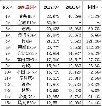 2017年8月汽车销量排行榜出炉,你的爱车入围前十了吗?