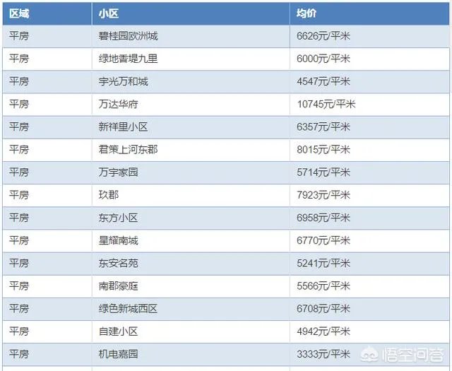 哈尔滨哪里的房子价格比较低?